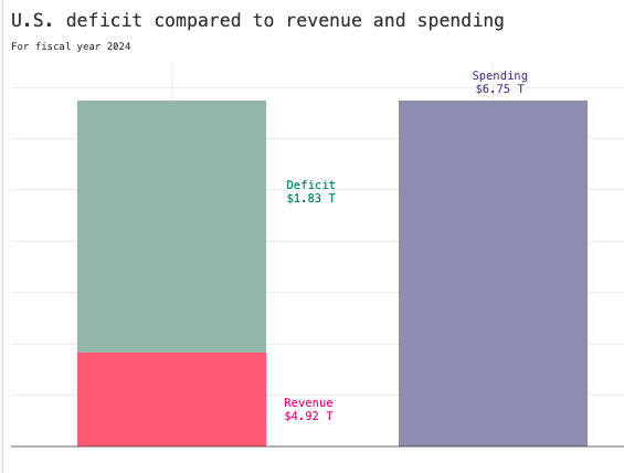 An explainer on U.S. Federal spending- in 5 quick charts